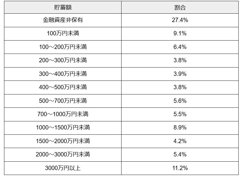 出所：金融広報中央委員会「家計の金融行動に関する世論調査［二人以上世帯調査］（令和5年）」をもとに筆者作成