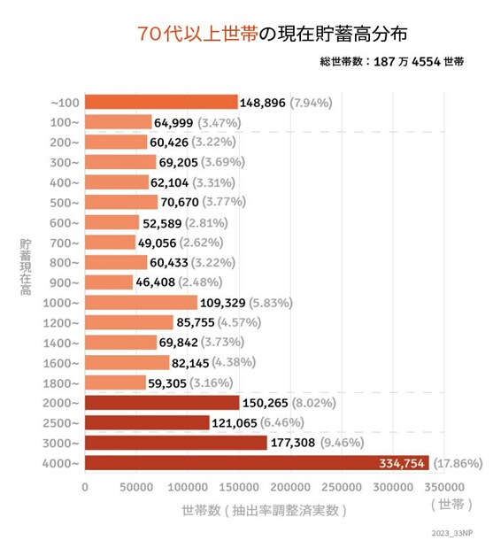 出所：総務省統計局「家計調査報告（貯蓄・負債編）－2022年（令和4年）詳細結果－（二人以上の世帯）」をもとにLIMO編集部作成