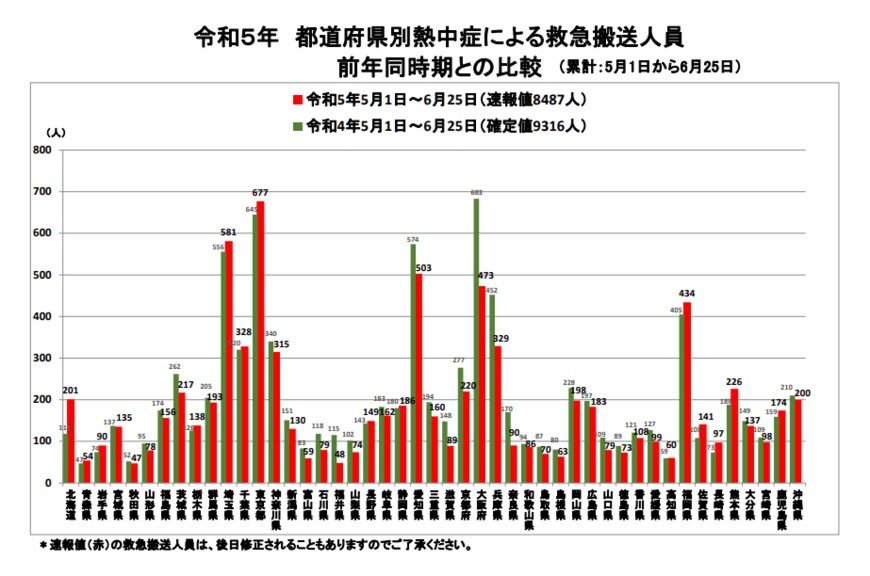 出所：総務省消防庁「熱中症情報」