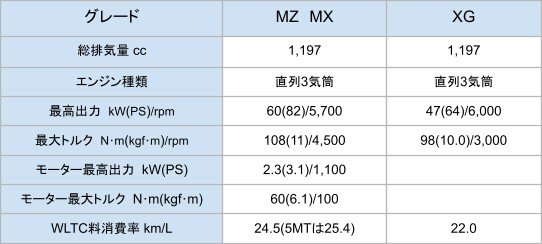 出所：スズキ株式会社「スズキ公式スイフトWEBサイト」をもとに筆者作成