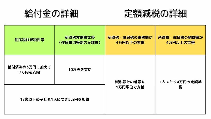 出所：内閣府「住民税非課税世帯等に対する臨時特別給付金（10万円/1世帯）のご案内」等を基に筆者作成