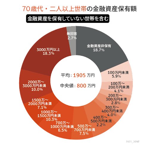 出所：金融広報中央委員会「家計の金融行動に関する世論調査［二人以上世帯調査］（令和4年）」をもとにLIMO編集部作成