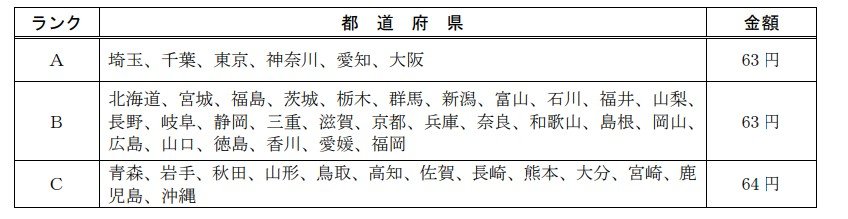 出所：厚生労働省「令和7年度地域別最低賃金額改定の目安について」