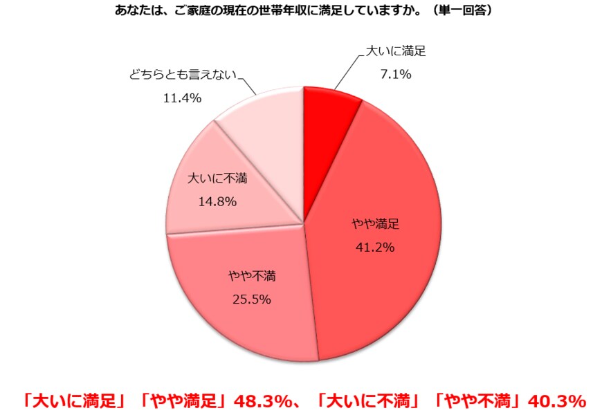 世帯年収に満足しているかについて（出典：しゅふJOB総研の調査より）