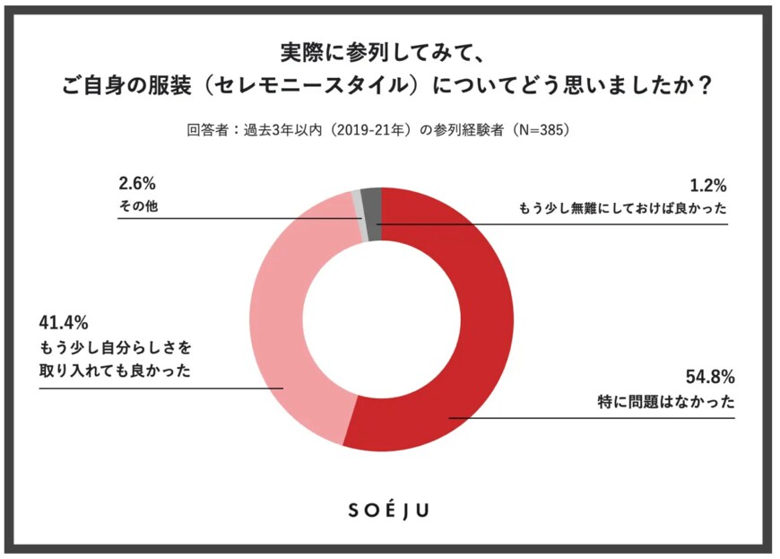 出所：モデラート株式会社「【2022年調査】コロナ禍でも卒入学式「開催してほしい」約9割、セレモニー服は「自分らしさ」重視傾向「買い足し派」約6割」