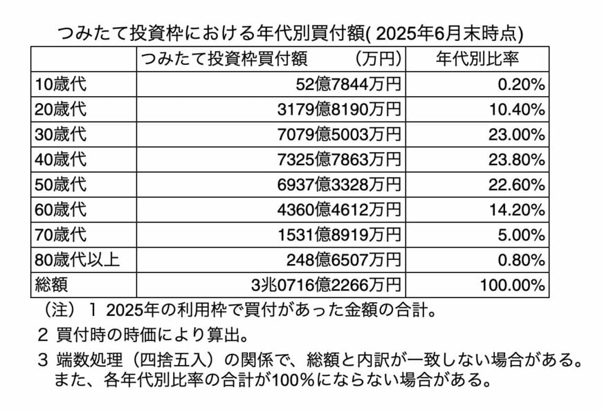 出所：金融庁「NISA口座の利用状況に関する調査結果の公表について」