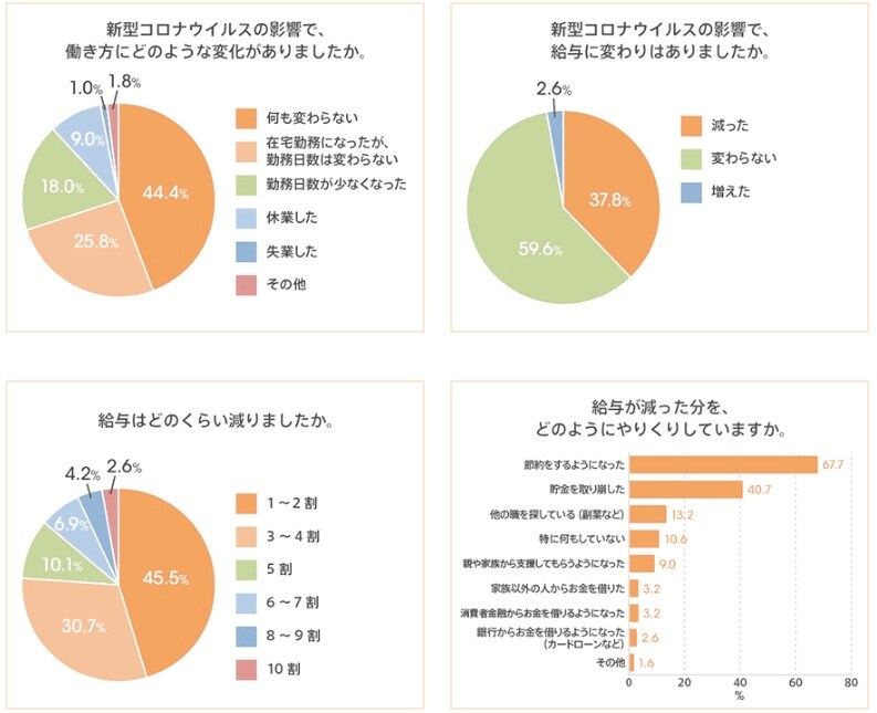 COVID-19の給与への影響について（出典：auじぶん銀行㈱の調査より）