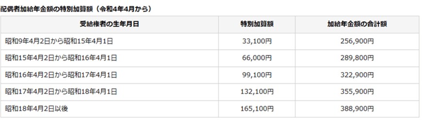 出所：日本年金機構「加給年金額と振替加算」