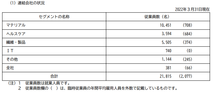 出所：帝人「有価証券報告書」