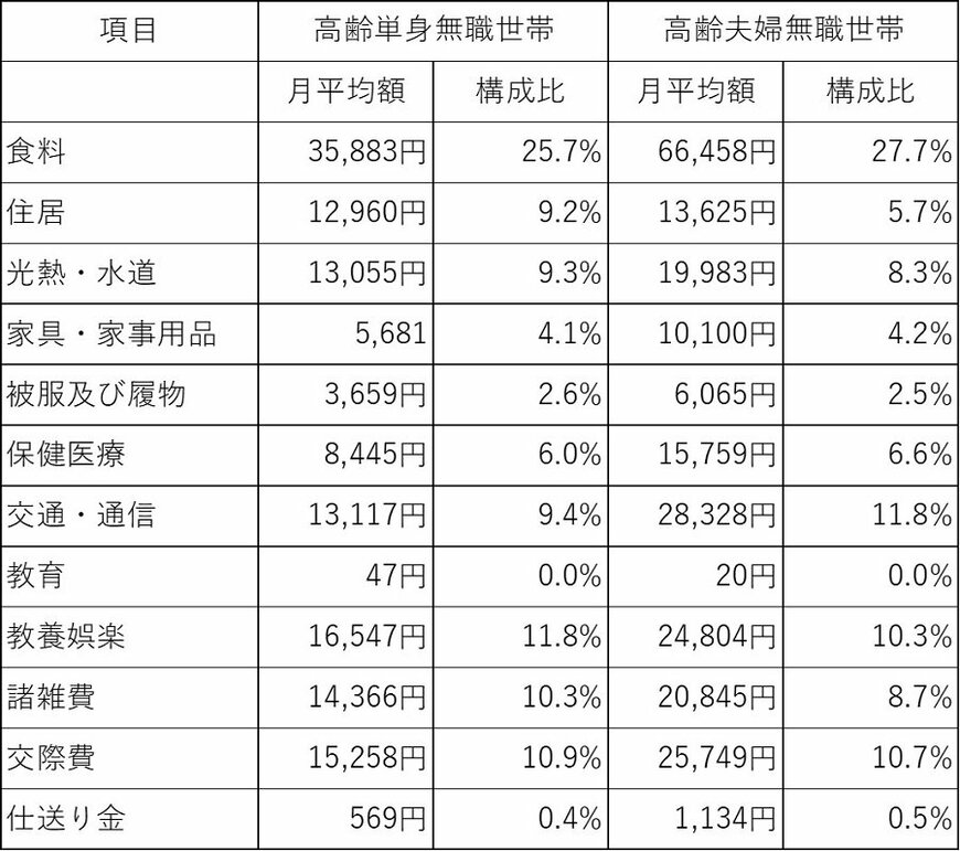 出所：「家計調査報告 [家計収支編] 2019年（令和元年）平均結果の概要」（総務省）