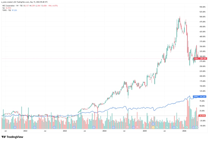 出所：TradingView（NEC 6701 週足チャート・対TOPIX比較）