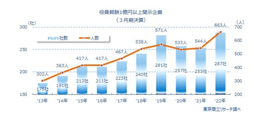 出典：東京商工リサーチ「2022年3月期決算「役員報酬1億円以上開示企業」調査 【まとめ】」