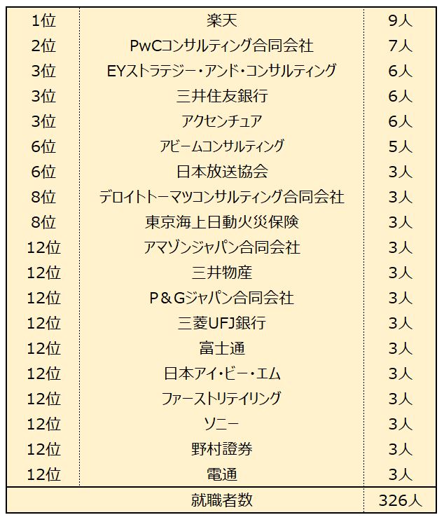 ※慶應義塾大学「就職関連情報」をもとにLIMO編集部作成