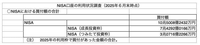 出所：金融庁「NISA口座の利用状況（令和７年６月末時点）」