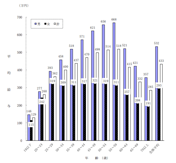 国税庁「令和2年分　民間給与実態調査統計」