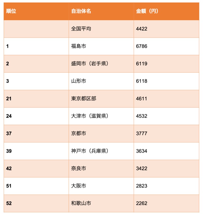 出所：総務省統計局「家計調査（二人以上の世帯）品目別都道府県庁所在市及び政令指定都市（※）ランキング（2020年（令和2年）～2022年（令和4年）平均）」