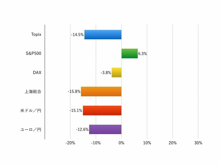 注：現地通貨ベース、為替は円安がプラス、円高がマイナス