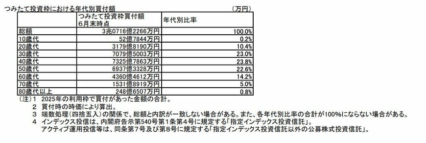 出所：金融庁「ＮＩＳＡ口座の利用状況に関する調査結果の公表について」