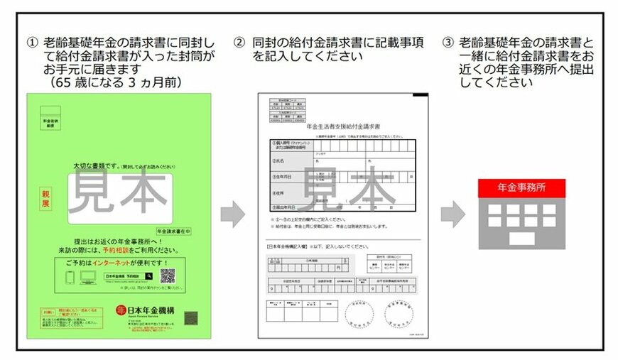 出所：厚生労働省「65歳の誕生日を迎え、老齢基礎年金を新規に請求する方」請求手続きの流れ