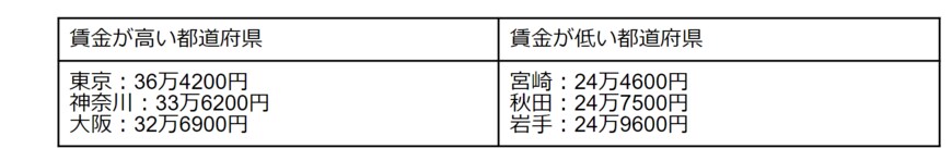 出所：厚生労働省「令和3年賃金構造基本統計調査　結果の概況」をもとに筆者作成