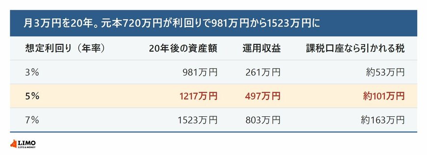 同じ720万円を出しても、利回りしだいで着地は542万円ちがう