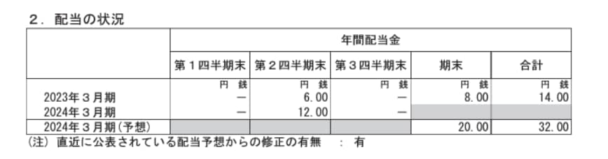 出所：三越伊勢丹ホールディングス「2024年3月期第3四半期決算短信〔日本基準〕(連結)」