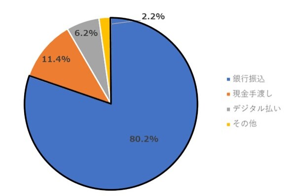 　　　【出典】株式会社フリーウェイジャパン「給与デジタル払いに関する認知度調査」