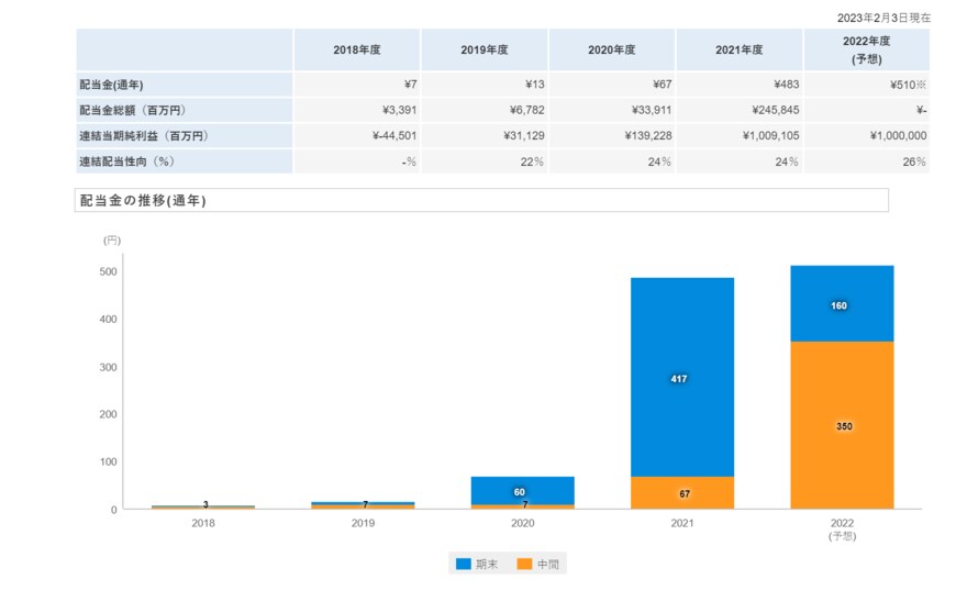 出所：日本郵船株式会社「配当・株主優待」