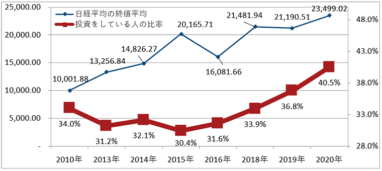 注：日経平均の終値は、アンケート実施日の終値の平均。
出所：フィデリティ退職・投資教育研究所、サラリーマン1万人アンケート（2010年、2013年、2015年、2016年、2018年、2019年）と勤労者3万人アンケート（2014年）、フィデリティ・インスティテュート 退職・投資教育研究所 ビジネスパーソン1万人アンケート（2020年）