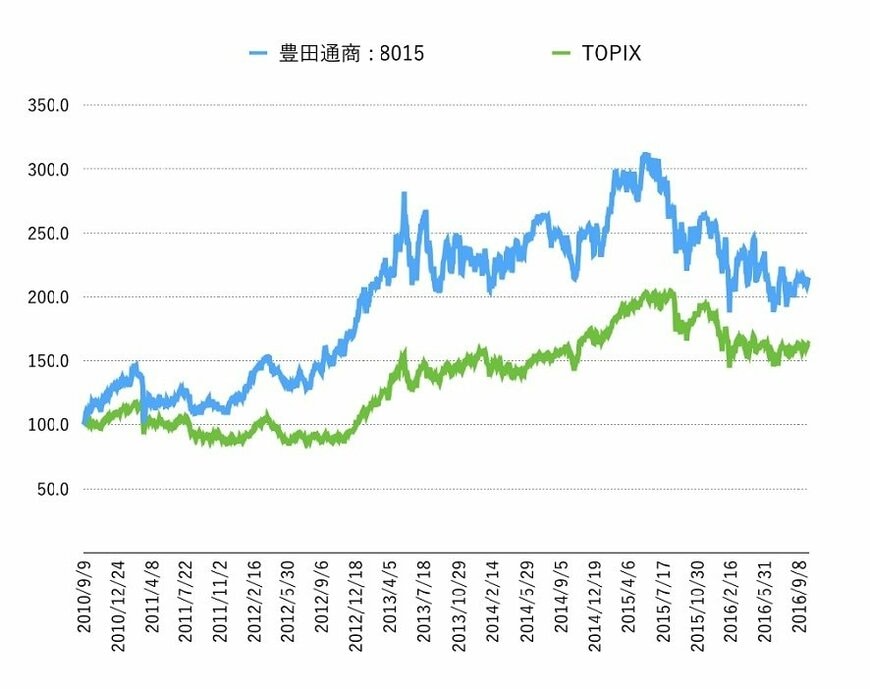 出所：SPEEDAより投信1編集部作成