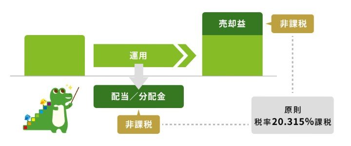 出所：金融庁「NISAを知る」