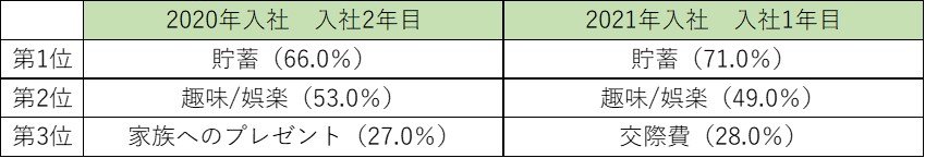 出所：「初任給」と「理想の働き方」に関する世代別の実態調査（松井証券株式会社）
