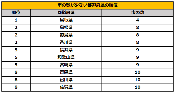 出所：政府統計の総合窓口「市区町村数を調べる」を参考に筆者作成