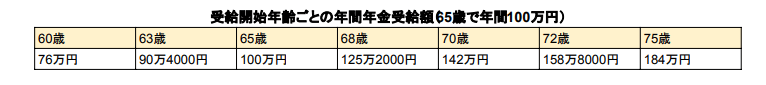出所：日本年金機構「年金の繰上げ受給」筆者作成