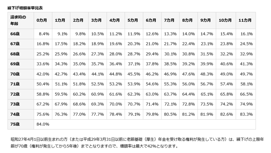 出所：日本年金機構「年金の繰下げ受給」
