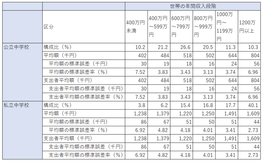 出所：文部科学省「令和3年度子どもの学習費調査」をもとにLIMO編集部作成