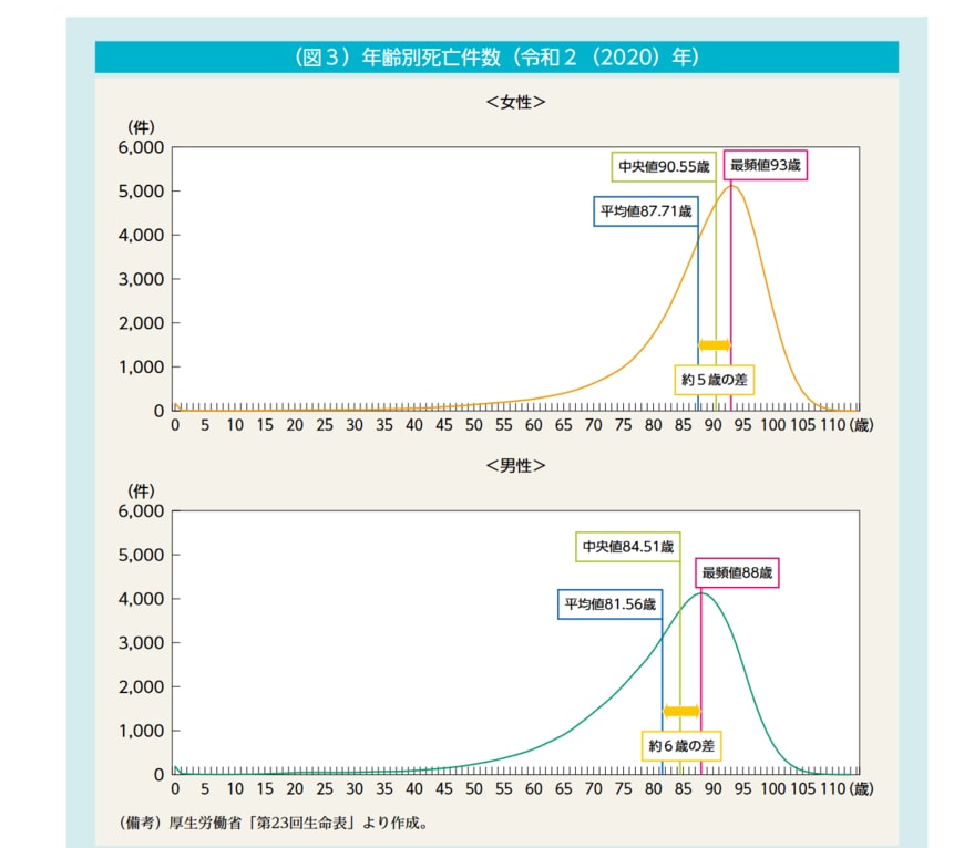 出所：厚生労働省「人生100年時代における結婚と家族 特集 ～家族の姿の変化と課題にどう向き合うか～」