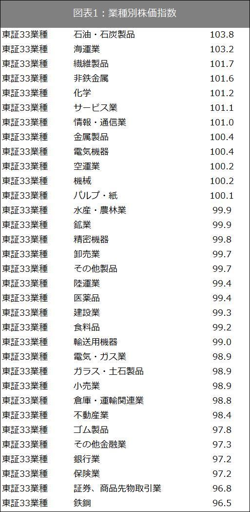 出所：SPEEDAおよび東証で取得したデータをもとに筆者作成