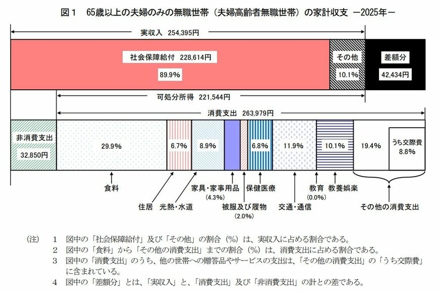 出所：総務省統計局「家計調査報告（家計収支編）2025年（令和7年）平均結果の概要」