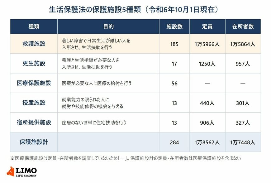 生活保護法の保護施設5種類の目的と施設数・定員・在所者数を示した表（令和6年10月1日現在）。救護施設185施設・定員1万5966人・在所者1万5864人、更生施設17施設・1250人・957人、医療保護施設56施設（定員・在所者は調査対象外）、授産施設13施設・440人・301人、宿所提供施設13施設・906人・327人。保護施設計は284施設・定員1万8562人・在所者1万7448人