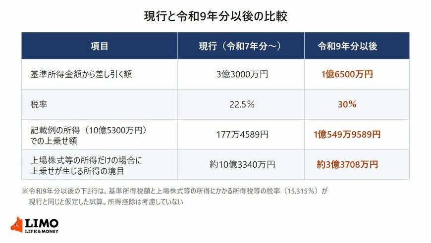 極めて高い水準の所得に対する負担の適正化措置について、現行と令和9年分以後を比べた表。差し引く額は3億3000万円から1億6500万円、税率は22.5％から30％、記載例の所得での上乗せ額は177万4589円から1億549万9589円、上場株式等の所得だけの場合の境目は約10億3340万円から約3億3708万円（令和9年分以後の2行は試算）