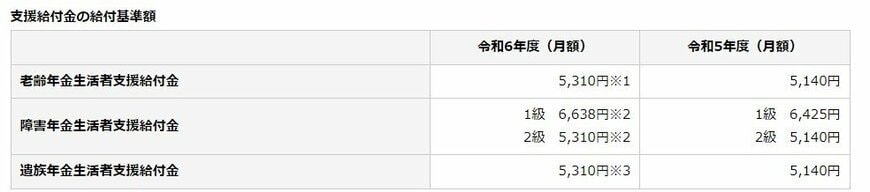 年金生活者支援給付金の給付基準額