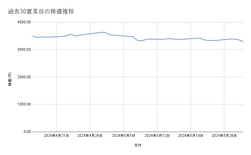 三菱商事の株価推移(過去30営業日)