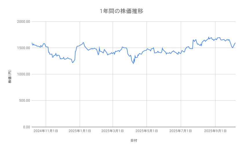 ホンダの株価推移（1年間）