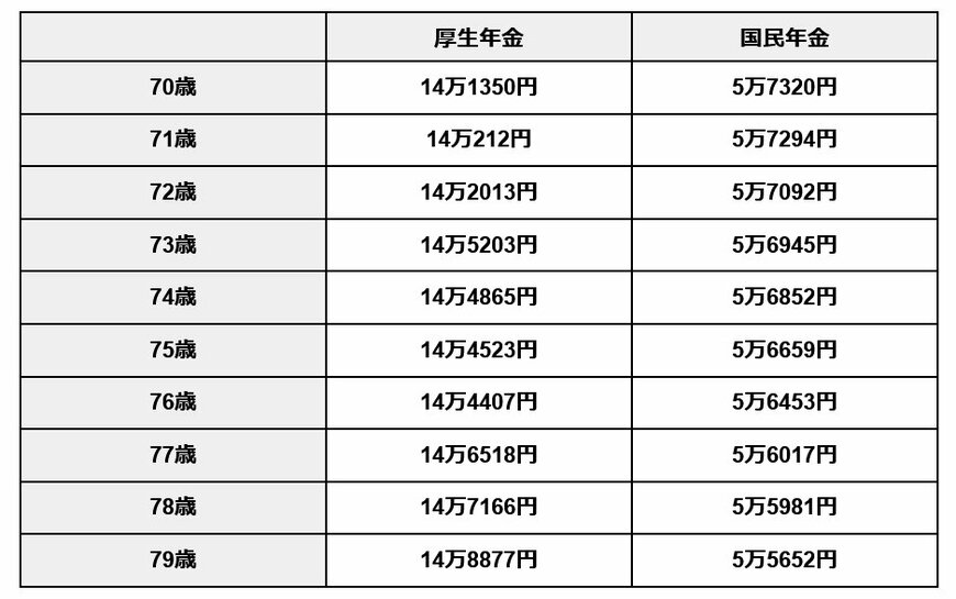 厚生年金・国民年金の年金月額