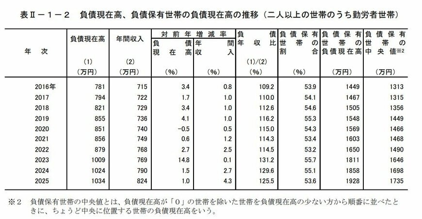 【働く世帯】二人以上世帯のうち勤労者世帯の負債額