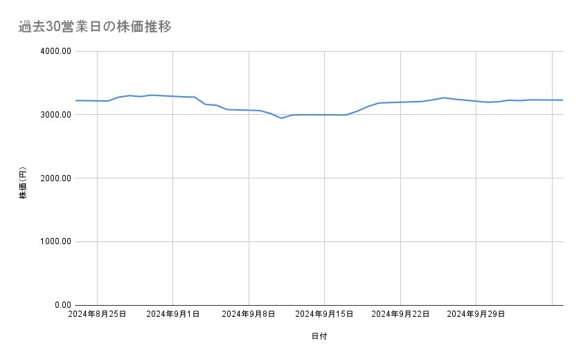 日本製鉄の株価推移(過去30営業日)
