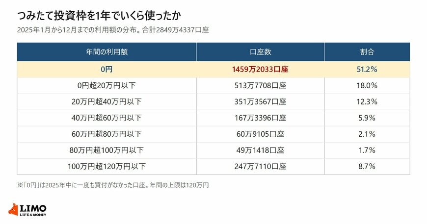 2025年のNISAのつみたて投資枠の年間利用額の分布と口座数