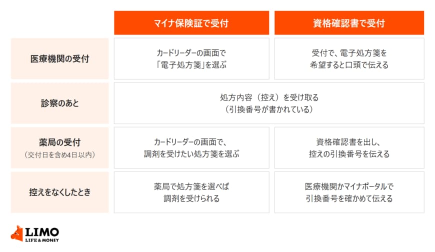 マイナ保険証で受付する場合は医療機関と薬局のカードリーダーで電子処方箋や調剤を受けたい処方箋を選び、資格確認書で受付する場合は医療機関で口頭で希望を伝え、薬局で処方内容の控えの引換番号を伝えることを示す表