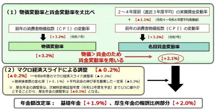 2026年度(令和8年度)の年金額の改定について